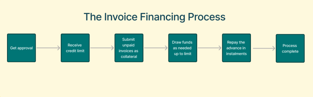 how does invoice financing work? Invoice financing process